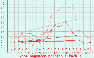 Courbe de la force du vent pour Embrun (05)