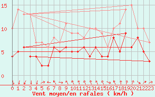 Courbe de la force du vent pour Harburg