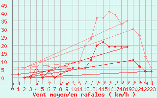 Courbe de la force du vent pour Embrun (05)