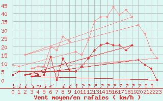 Courbe de la force du vent pour Embrun (05)