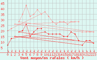 Courbe de la force du vent pour Chteaudun (28)