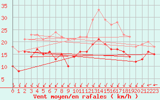 Courbe de la force du vent pour Zinnwald-Georgenfeld