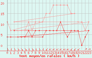 Courbe de la force du vent pour Strasbourg (67)