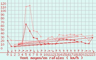 Courbe de la force du vent pour Mont-Aigoual (30)