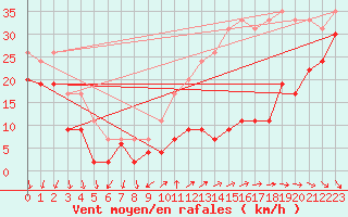 Courbe de la force du vent pour La Ciotat / Bec de l