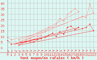 Courbe de la force du vent pour Brest (29)
