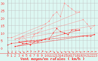 Courbe de la force du vent pour Belfort-Dorans (90)