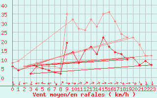 Courbe de la force du vent pour Reims-Prunay (51)