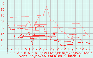 Courbe de la force du vent pour Millau - Soulobres (12)