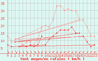 Courbe de la force du vent pour Poitiers (86)