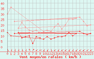 Courbe de la force du vent pour Roissy (95)