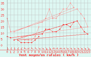 Courbe de la force du vent pour La Rochelle - Le Bout Blanc (17)