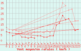 Courbe de la force du vent pour Ble / Mulhouse (68)