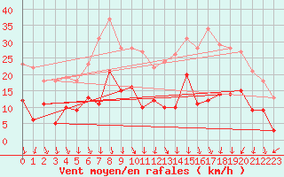 Courbe de la force du vent pour Nancy - Essey (54)