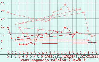 Courbe de la force du vent pour Blois (41)