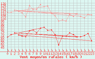 Courbe de la force du vent pour Mont-Aigoual (30)