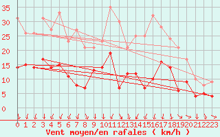 Courbe de la force du vent pour Waldmunchen