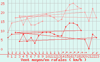 Courbe de la force du vent pour Vannes-Sn (56)