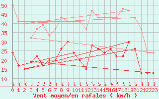 Courbe de la force du vent pour Saint-Auban (04)