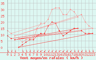 Courbe de la force du vent pour Bordeaux (33)