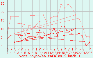 Courbe de la force du vent pour Colmar (68)