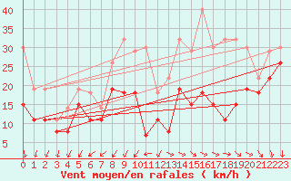 Courbe de la force du vent pour Millau - Soulobres (12)