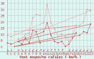 Courbe de la force du vent pour Embrun (05)
