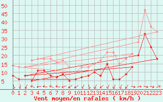 Courbe de la force du vent pour Pointe de Socoa (64)