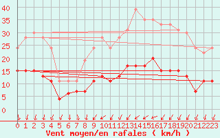 Courbe de la force du vent pour Melun (77)