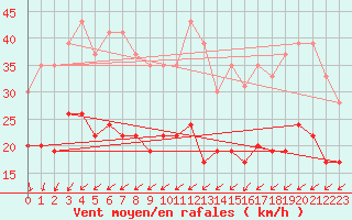 Courbe de la force du vent pour Ile de R - Saint-Clment-des-Baleines (17)