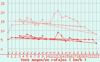 Courbe de la force du vent pour Langres (52) 