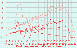Courbe de la force du vent pour Embrun (05)