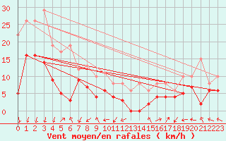 Courbe de la force du vent pour Saint-Auban (04)