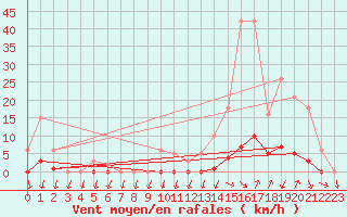 Courbe de la force du vent pour Lans-en-Vercors (38)