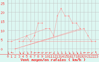 Courbe de la force du vent pour Valentia Observatory