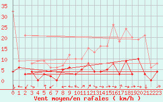 Courbe de la force du vent pour Carpentras (84)