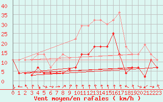 Courbe de la force du vent pour Talarn