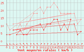 Courbe de la force du vent pour Vaala Pelso