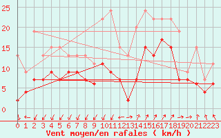 Courbe de la force du vent pour Saint-Auban (04)