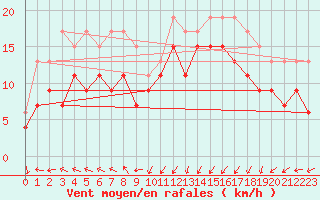 Courbe de la force du vent pour Dunkerque (59)