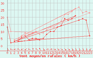 Courbe de la force du vent pour Biscarrosse (40)