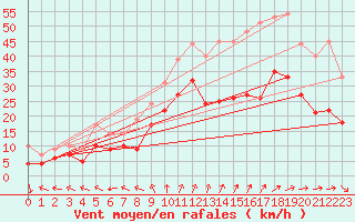 Courbe de la force du vent pour Saint-Quentin (02)