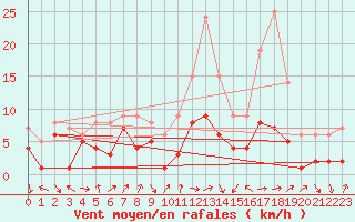 Courbe de la force du vent pour Belfort-Dorans (90)