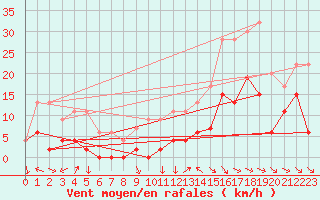 Courbe de la force du vent pour Keswick