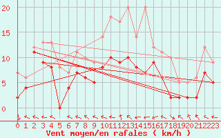 Courbe de la force du vent pour Agen (47)