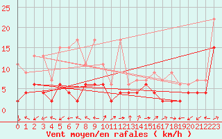 Courbe de la force du vent pour Schmerikon
