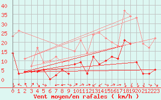 Courbe de la force du vent pour Mende - Chabrits (48)