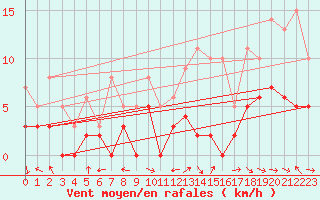 Courbe de la force du vent pour Carpentras (84)