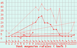 Courbe de la force du vent pour Glarus