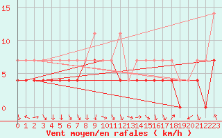 Courbe de la force du vent pour Fribourg (All)